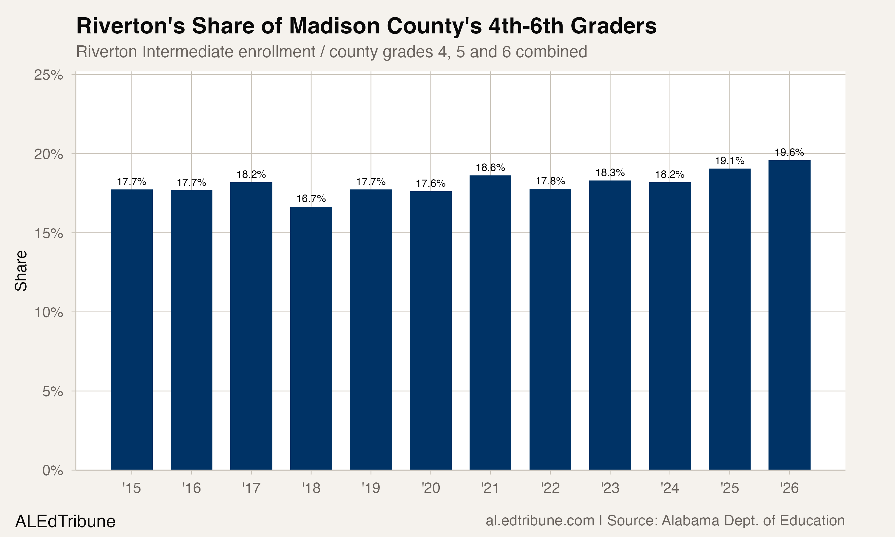 Riverton Intermediate's share of Madison County students in grades 4-6