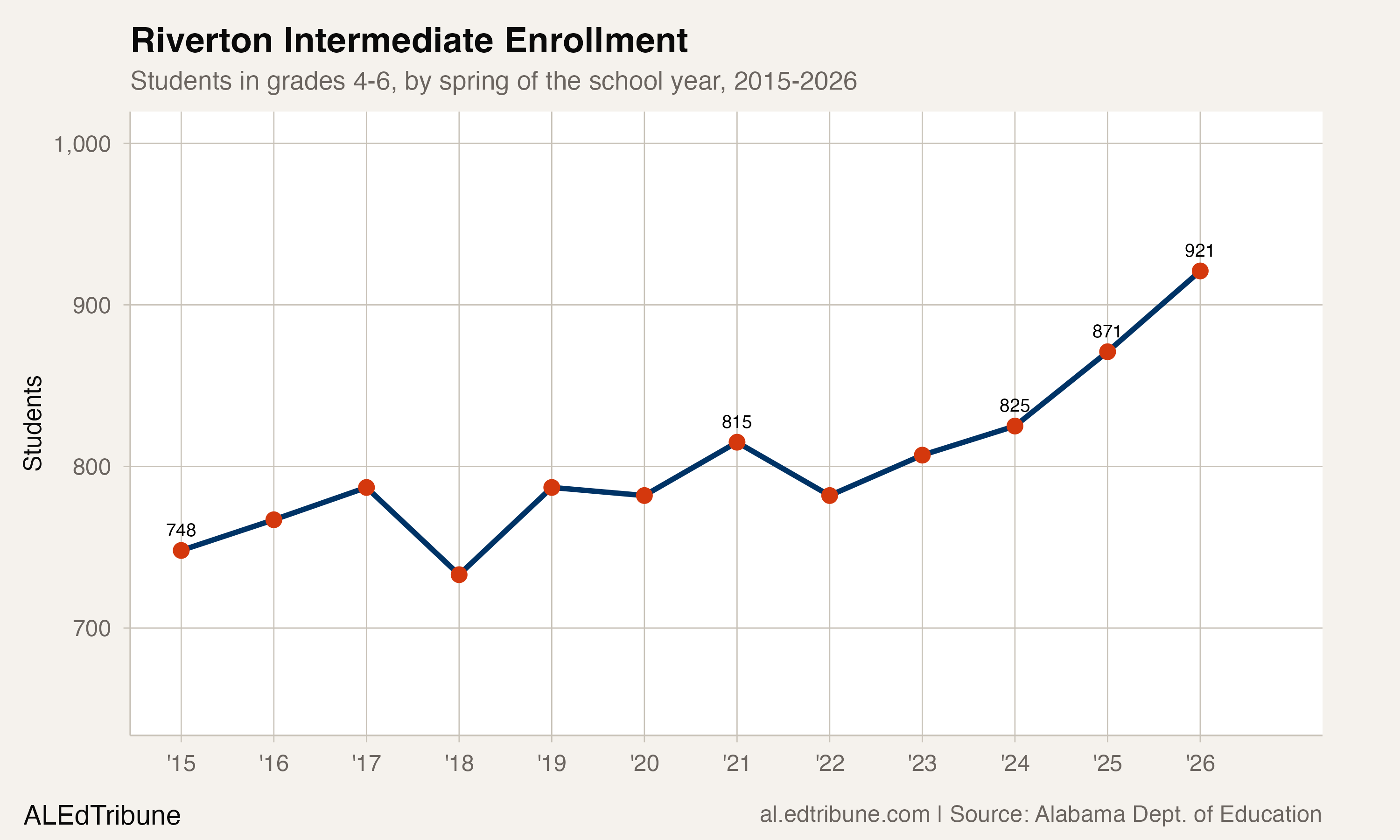 Riverton Intermediate enrollment, 2015-2026